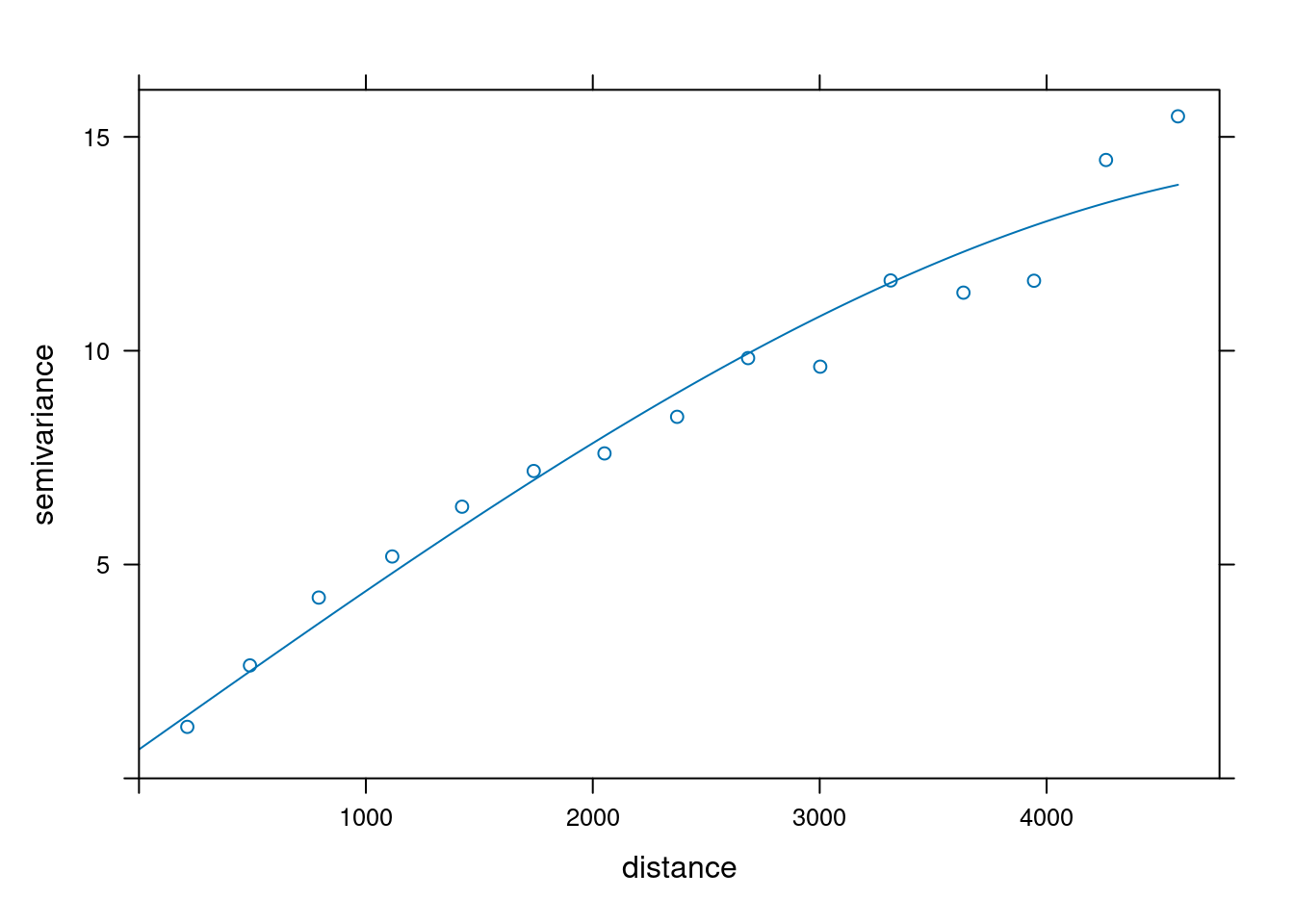 Model reprezentowany przez ciągłą linię naniesiony na semiwariogram.