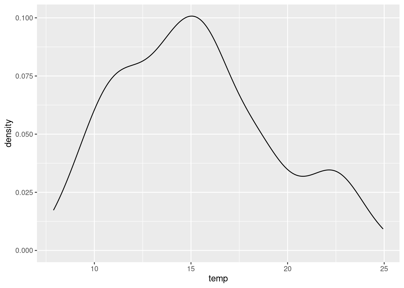 Rozkład wartości zmiennej temp z obiektu punkty.