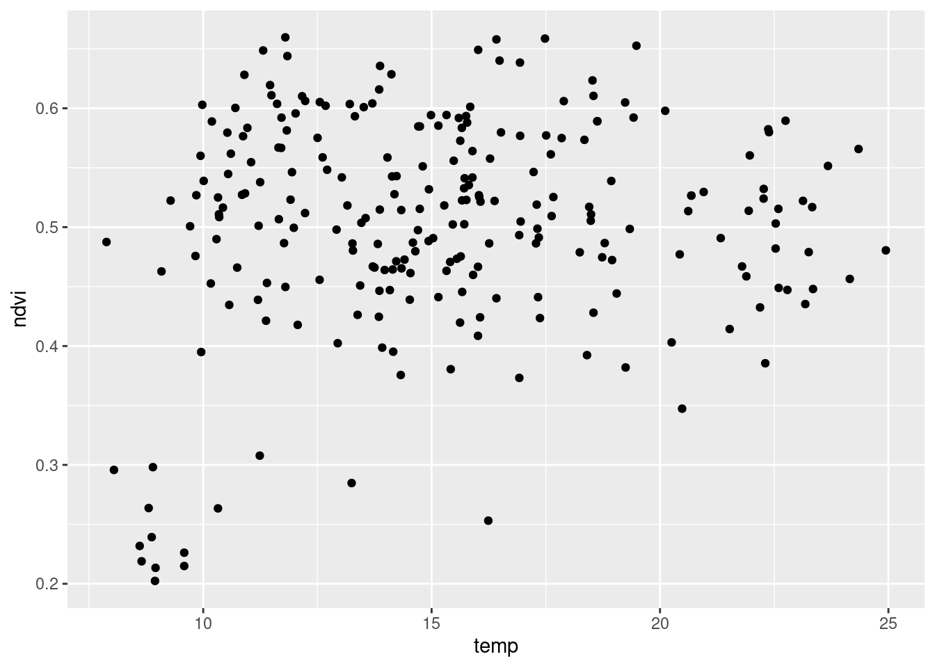 Wykres rozrzutu reprezentujący relację pomiędzy zmienną temp i ndvi z obiektu punkty.
