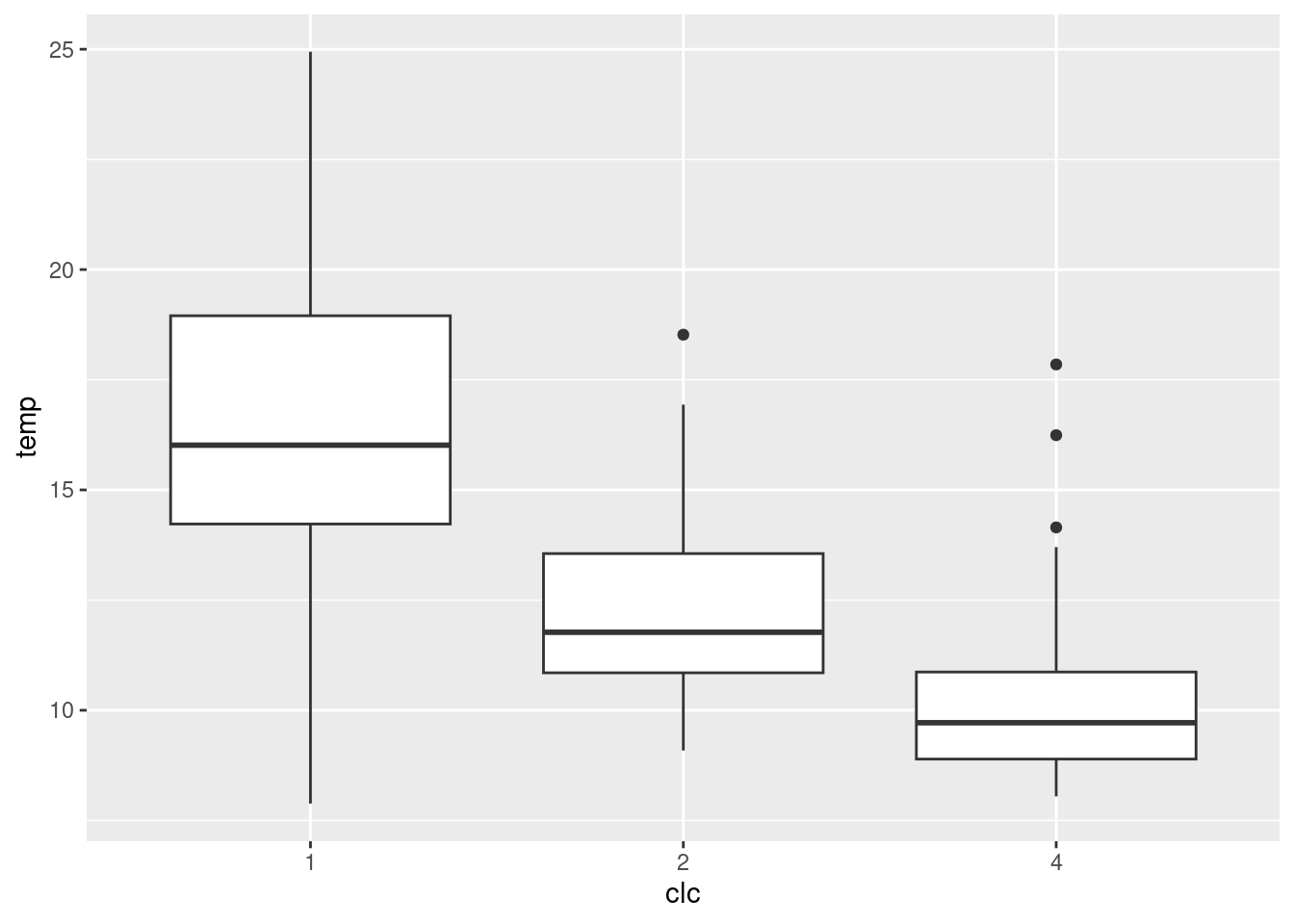 Wykres pudełkowy pokazujący relację pomiędzy zmienną clc i temp z obiektu punkty.