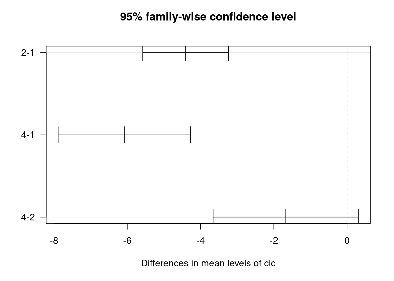 Graficzna reprezentacja wyniku porównań wielokrotnych.