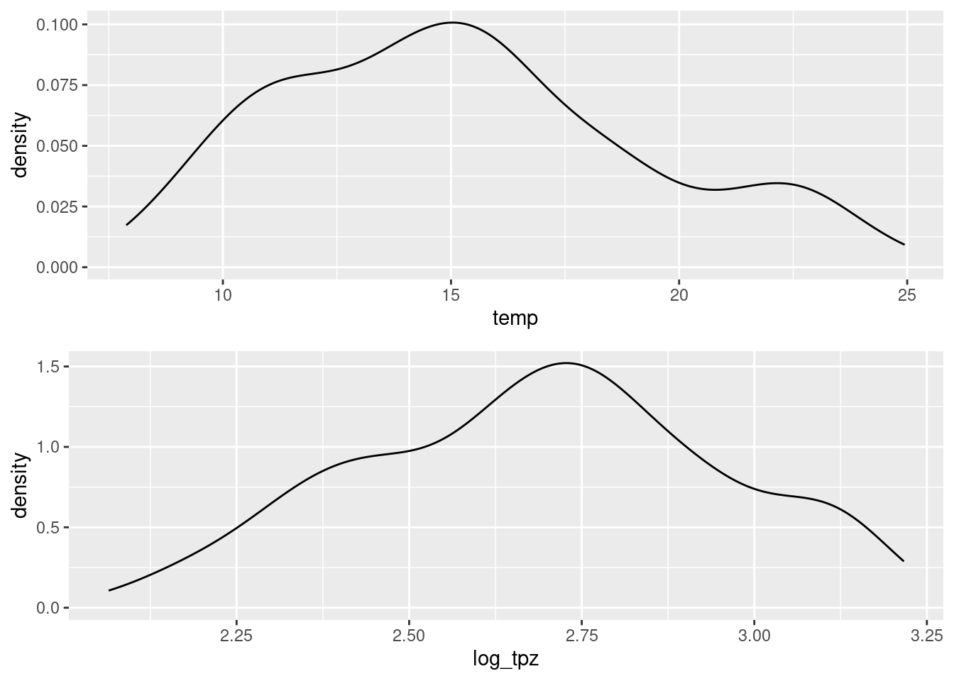 Porównania wartości zmiennej temp przed i po transformacji logaritmicznej.