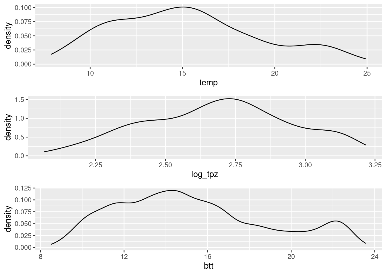 Porównania wartości zmiennej temp przed, po transformacji logaritmicznej, oraz po transformacji odwrotnej.