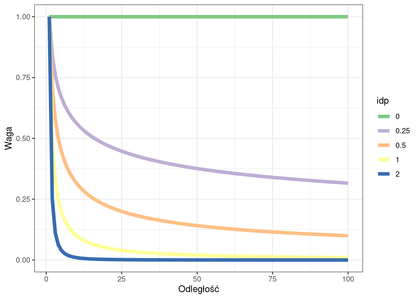 Relacja pomiędzy argumentem wykładnika potęgowego a wpływem wartości punktów wraz z odległością.
