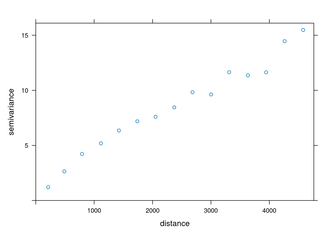 Semiwariogram empiryczny zmiennej temp.