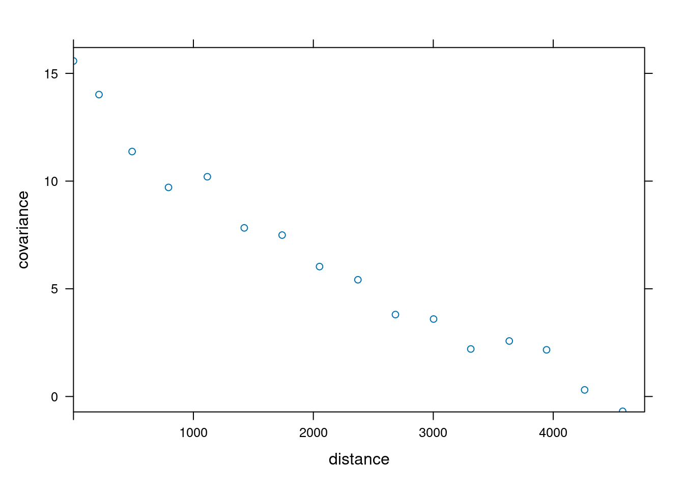 Autokowariancja zmiennej temp.