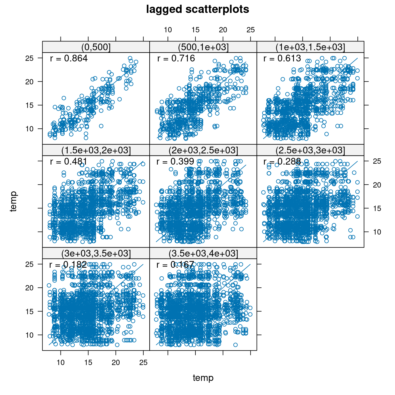 Wykres rozrzutu z przesunięciem dla zamiennej temp.
