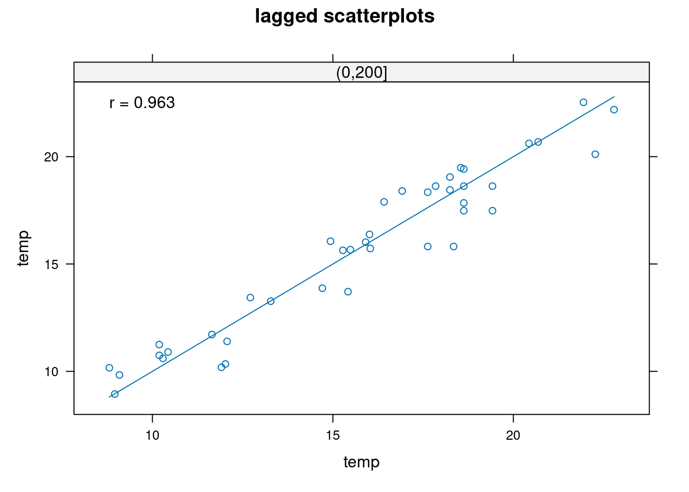 Relacja między wartościami zmiennej temp w danym miejscu a wartościami zmiennej temp w odległości do 200 metrów.