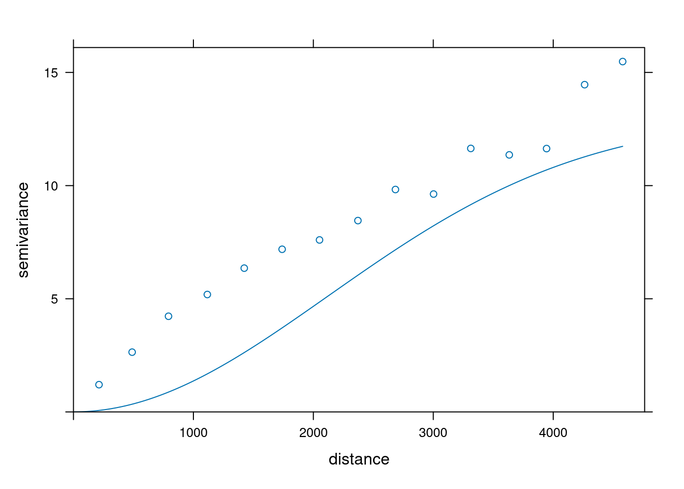 Model gaussowski zmiennej temp.
