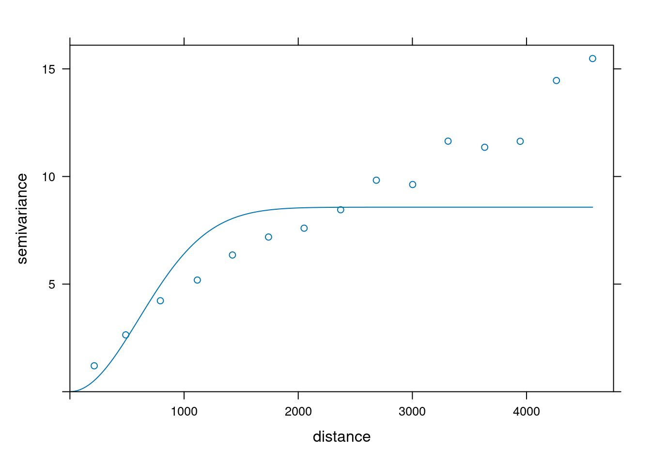 Automatycznie dopasowany model gaussowski zmiennej temp.
