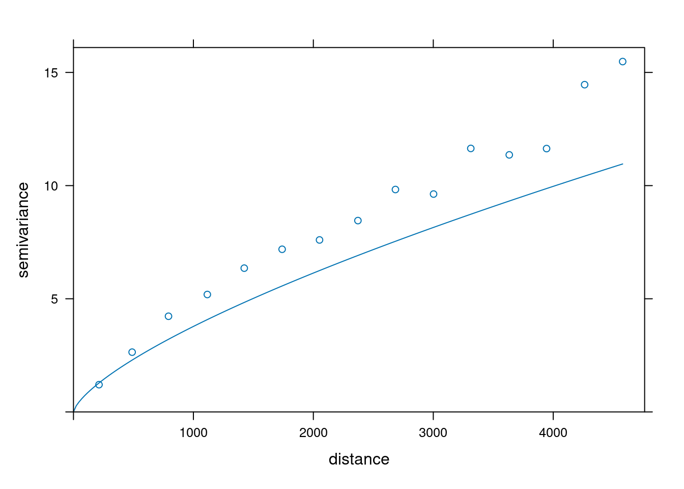 Model potęgowy zmiennej temp.