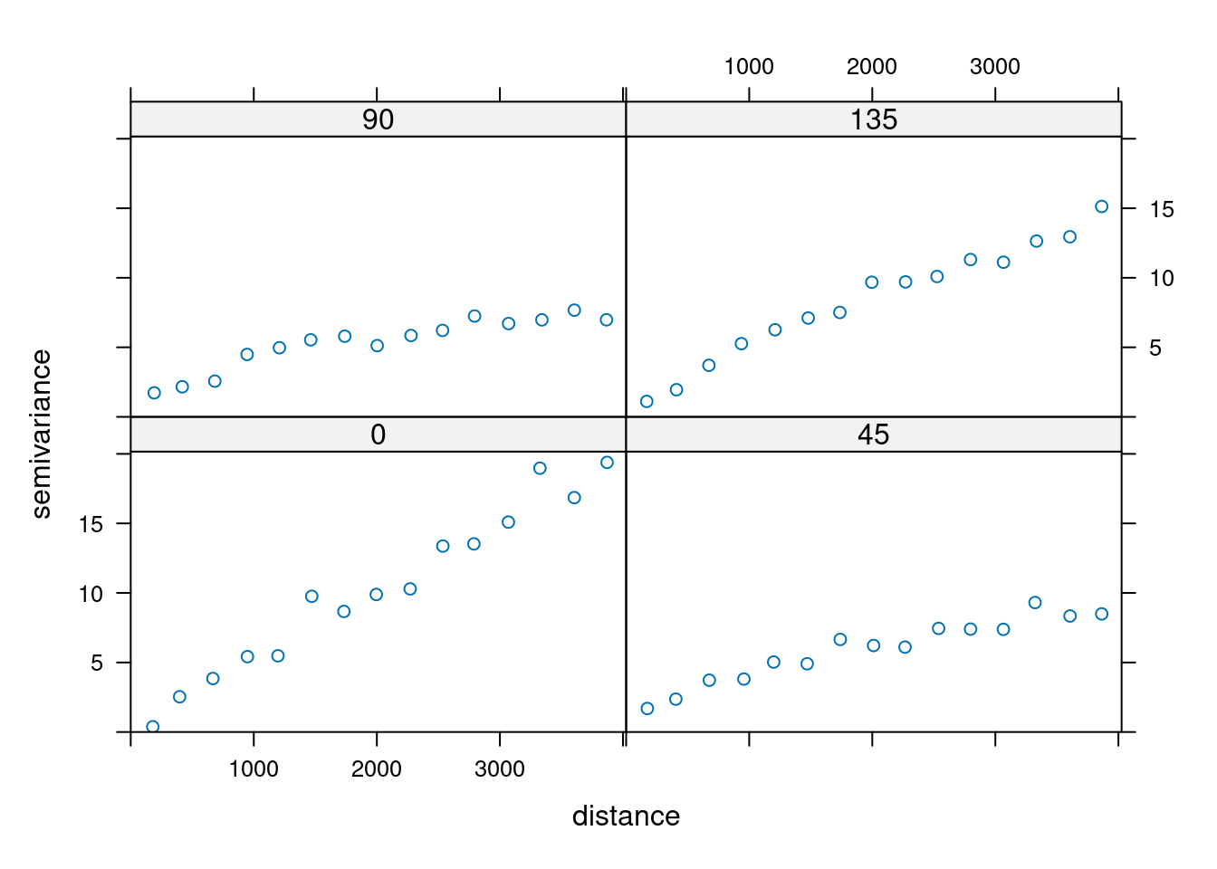 Semiwariogramy kierunkowe zmiennej temp.