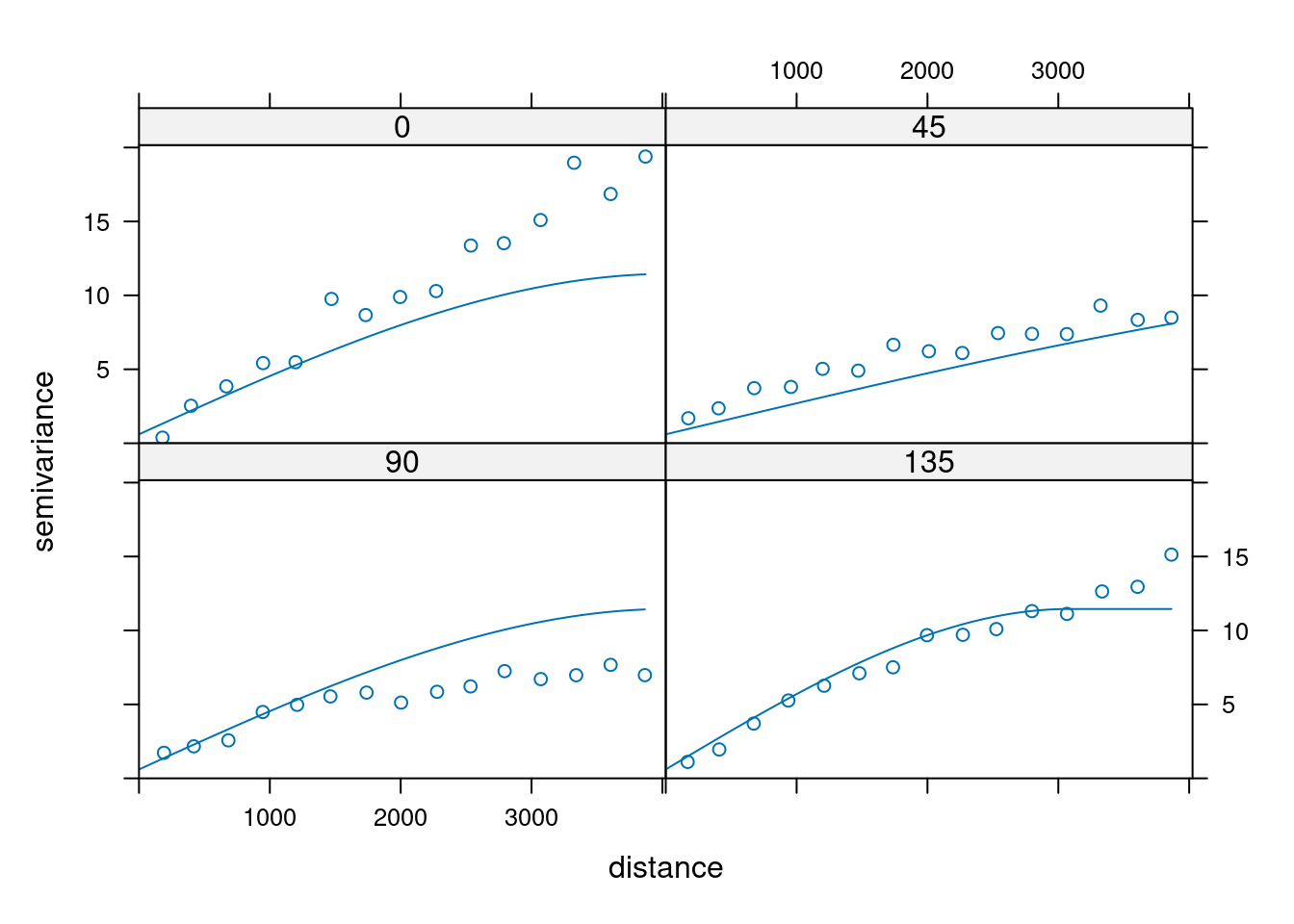 Automatycznie dopasowane modele kierunkowe zmiennej temp.