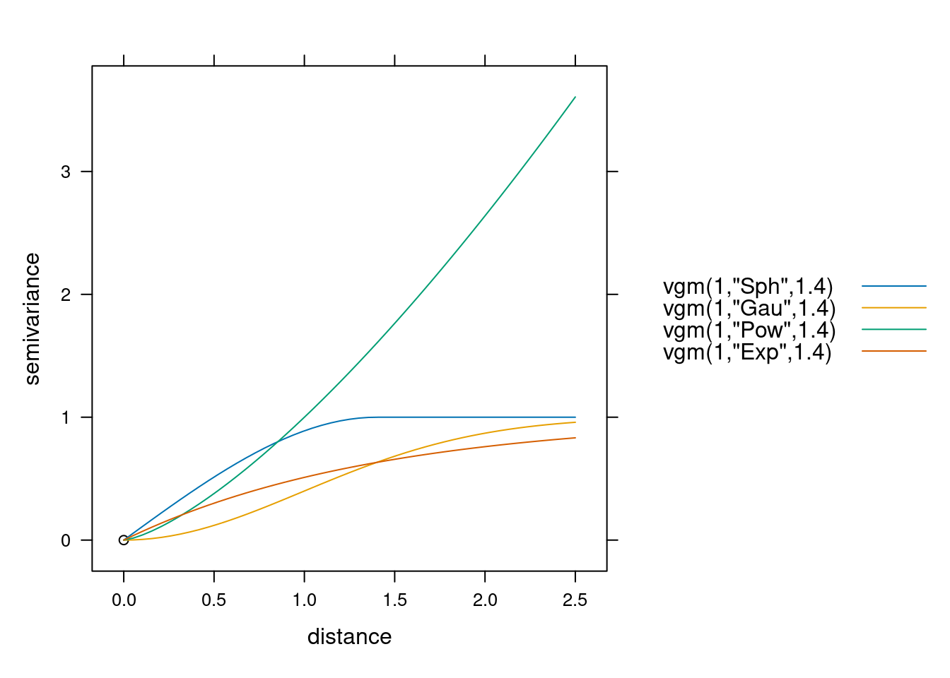 Porównanie modeli sferycznego (Sph), gaussowskiego (Gau), potęgowego (Pow) i wykładniczego (Exp) na jednym wykresie.