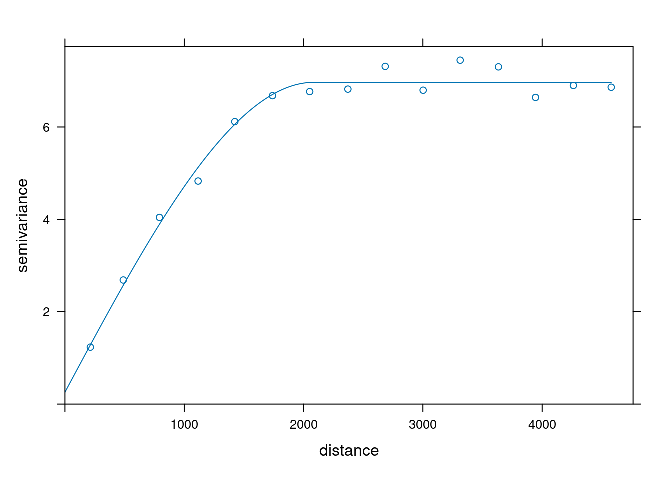 Model semiwariogramu zmiennej temp uwzględniający współrzędne x i y.