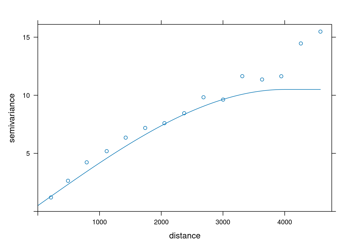 Model złożony z modelu nuggetowego i sferycznego dla zmiennej temp.