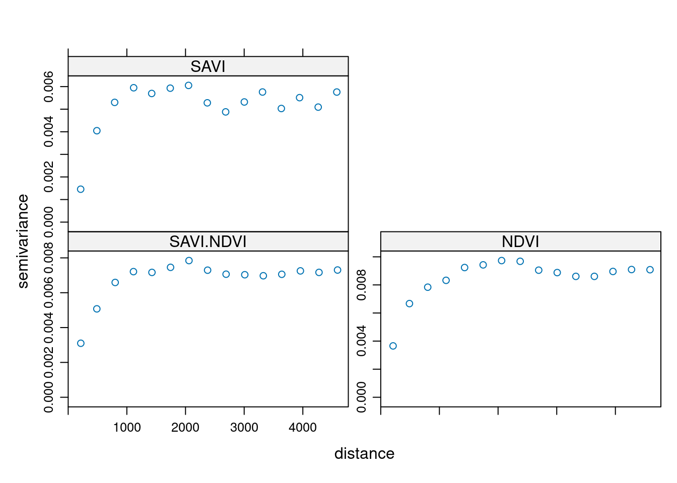 Krossemiwariogram zmiennych savi i ndvi.