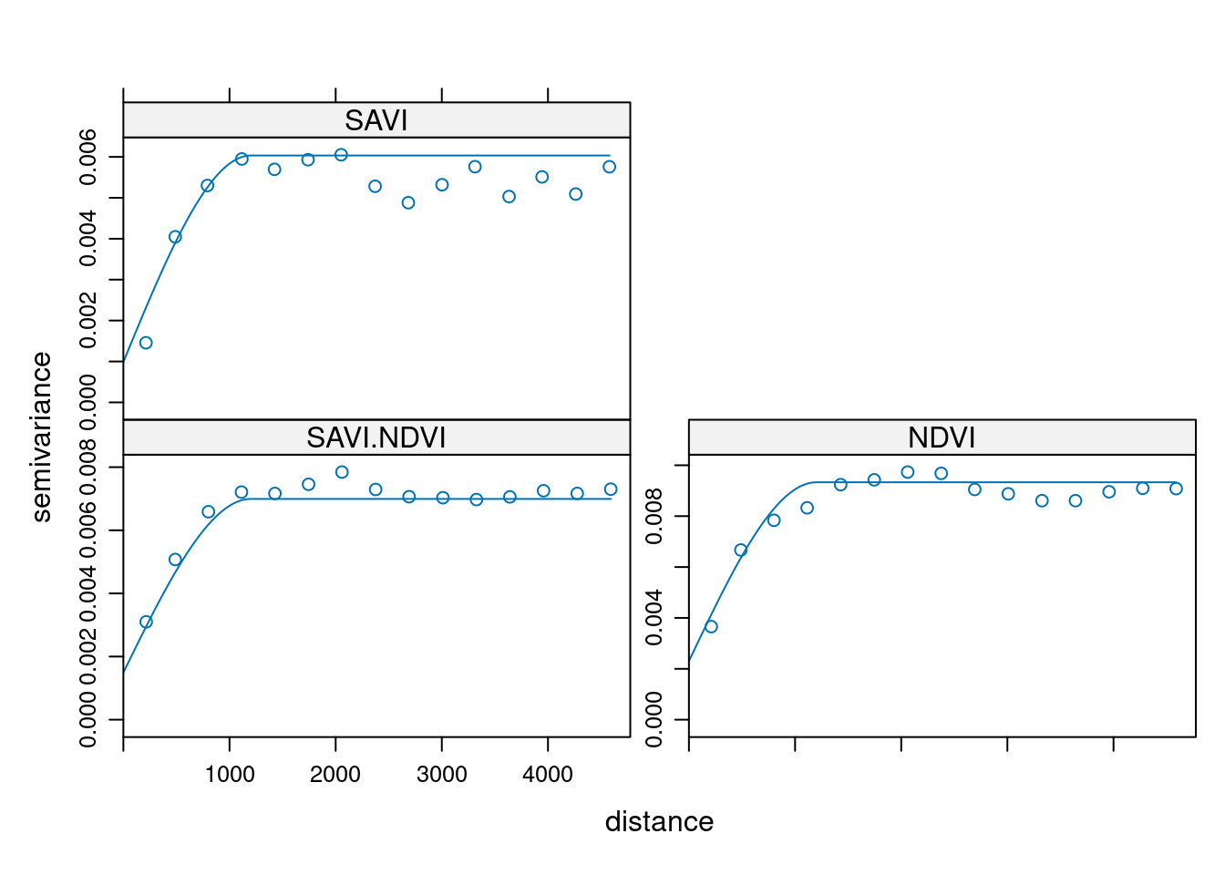Automatycznie dopasowane modele krossemiwariogramu zmiennych savi i ndvi.