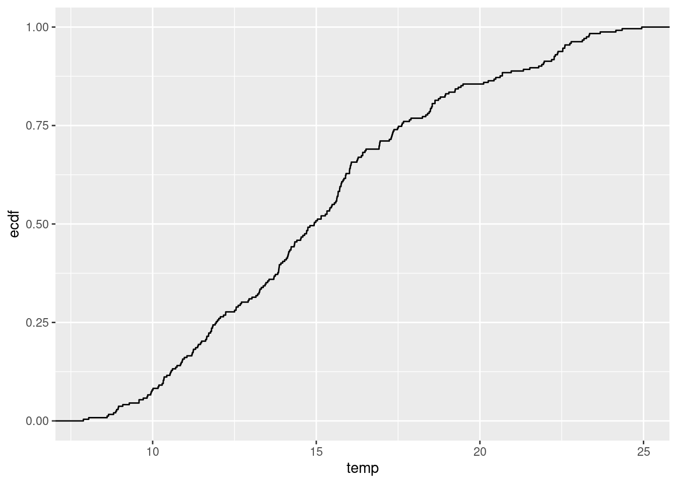 Dystrybuanta zmiennej temp.