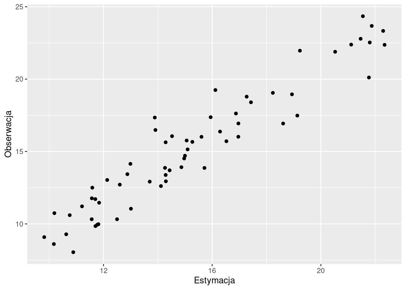 Wykres rozrzutu porównujący rzeczywiste (obserwowane) wartości i wartości estymowane uzyskane używając krigingu prostego.