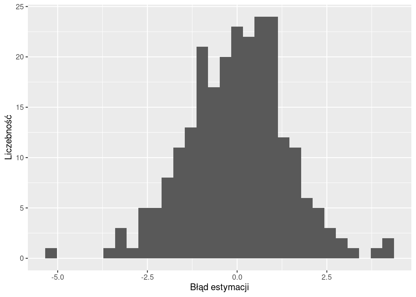 Rozkład wartości błędów estymacji uzyskanych używając krigingu prostego i kroswalidacji.