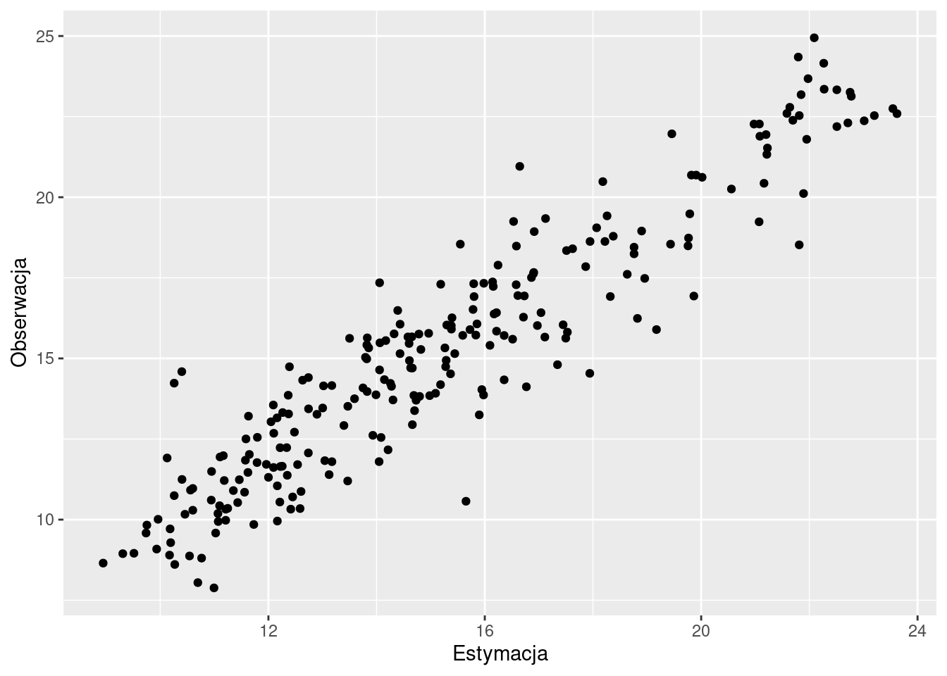 Wykres rozrzutu porównujący rzeczywiste (obserwowane) wartości i wartości estymowane uzyskane używając krigingu prostego i kroswalidacji.