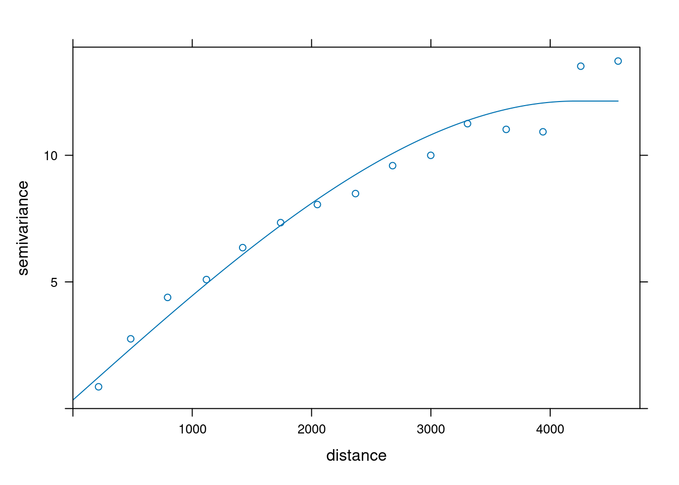 Model semiwariogramu w oparciu o zbiór testowy.