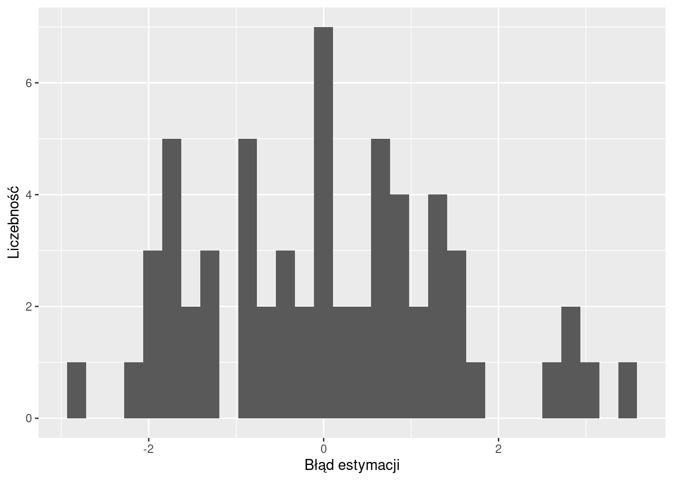 Rozkład wartości błędów estymacji.