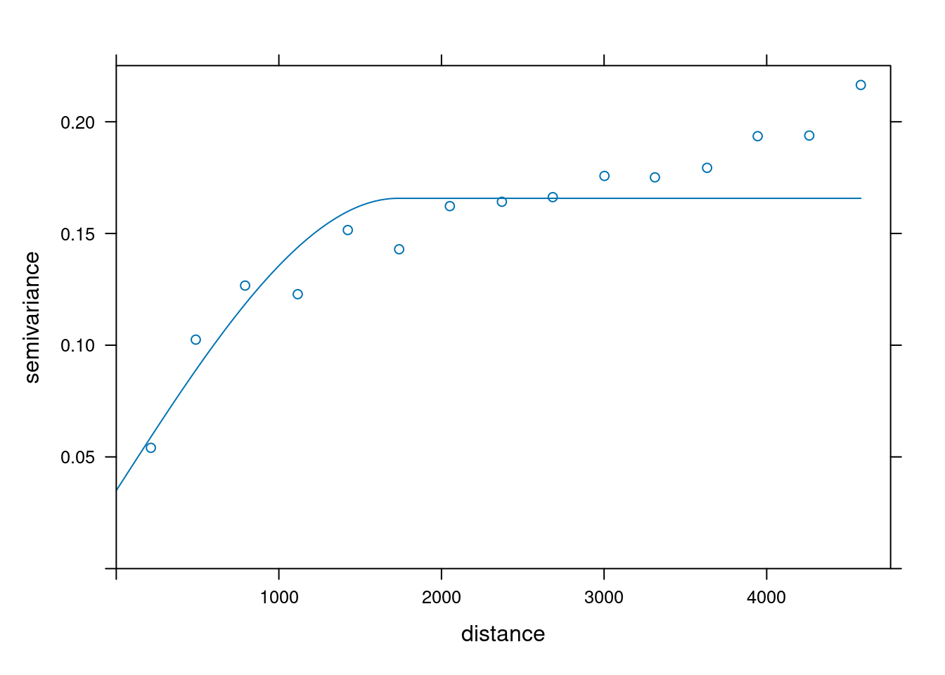 Model semiwariogramu empirycznego binarnej zmiennej stworzony na potrzeby symulacji.