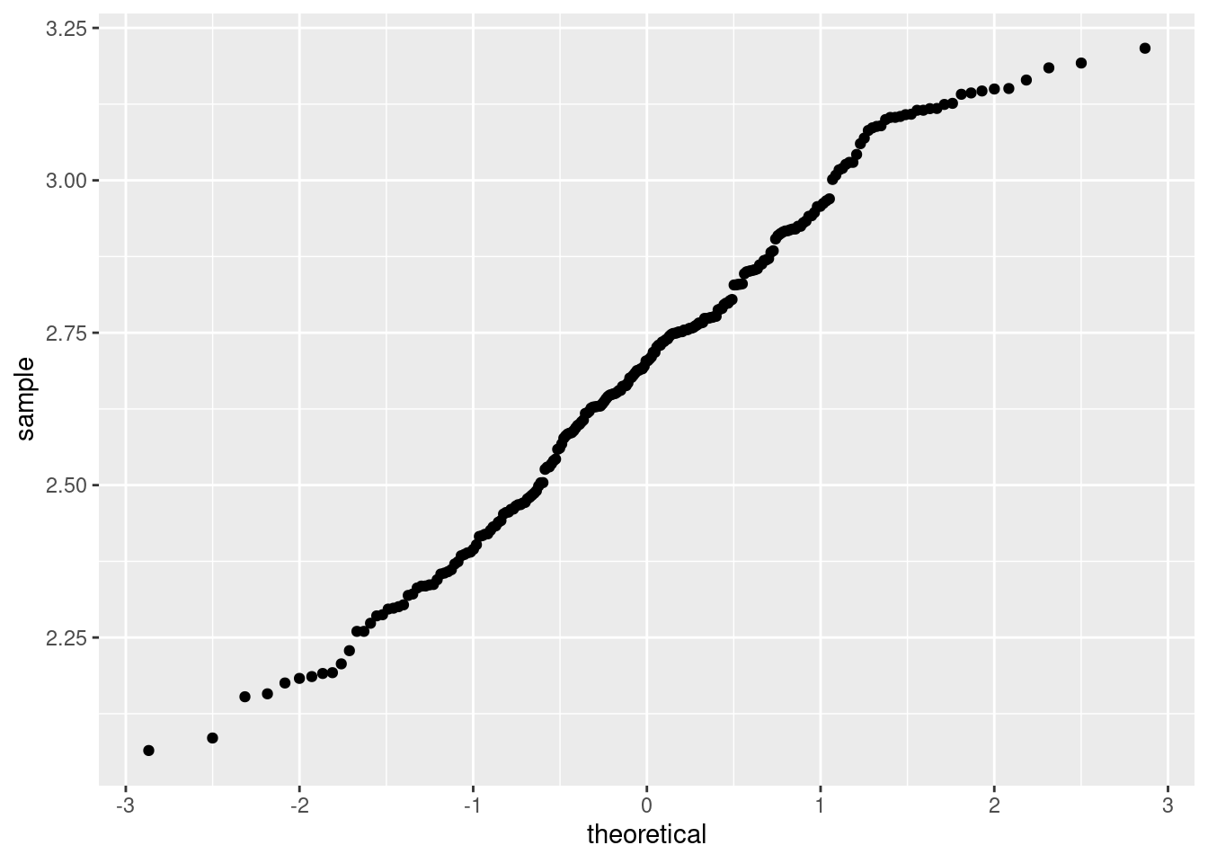 Wykres kwantyl-kwantyl wartości zmiennej temp po logaritmizacji.