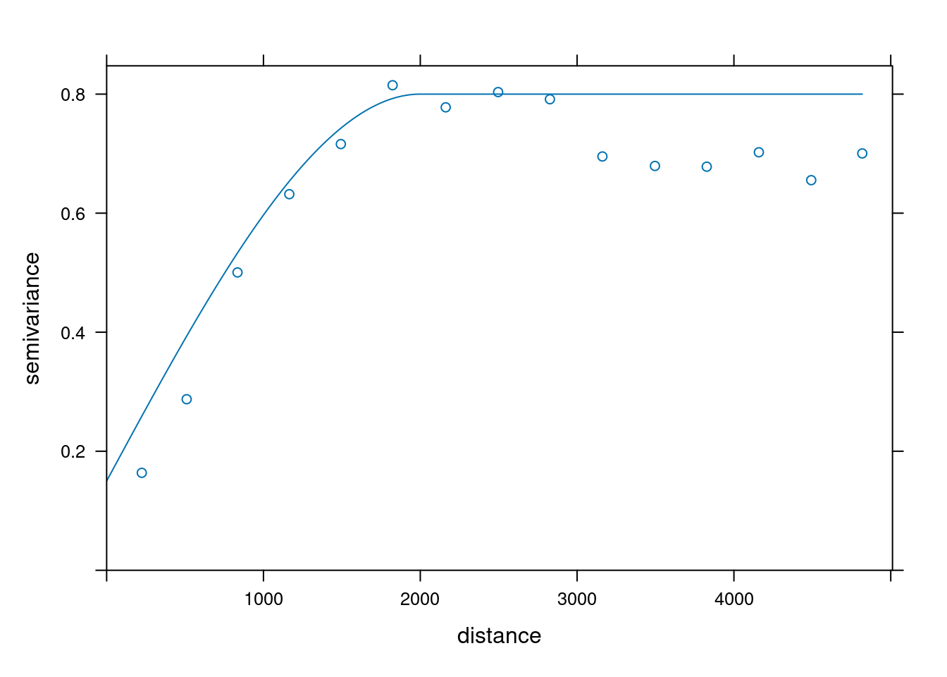 Model semiwariogramu zmiennej tavg.