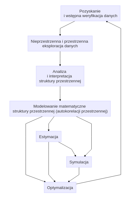 Uproszczona ścieżka postępowania geostatystycznego.