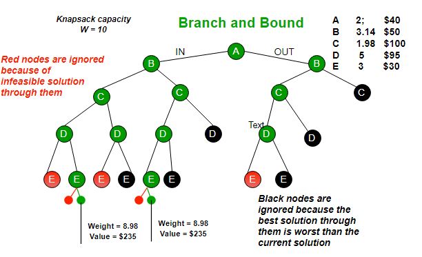 https://www.geeksforgeeks.org/branch-and-bound-algorithm/