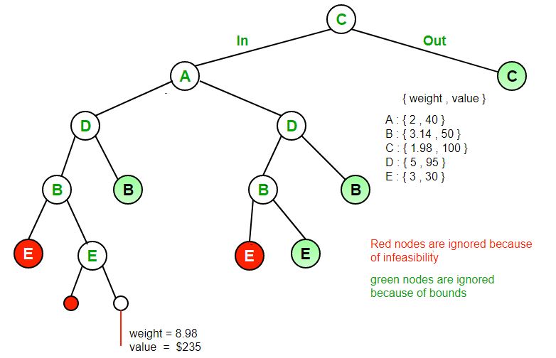 https://www.geeksforgeeks.org/implementation-of-0-1-knapsack-using-branch-and-bound/