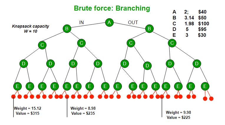 https://www.geeksforgeeks.org/0-1-knapsack-using-branch-and-bound/
