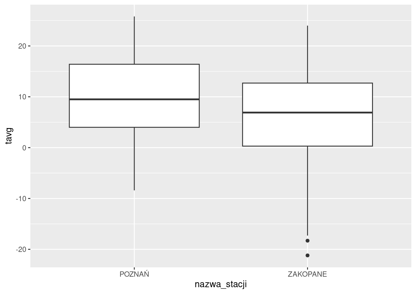 Przykład wykresu utworzonego z użyciem pakietu ggplot2.