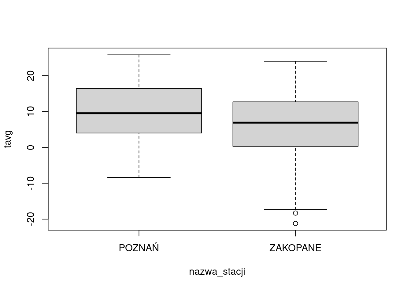 Przykład wykresu utworzonego przy pomocy funkcji boxplot().